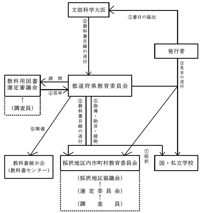 教科書採択の流れ